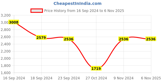 tatacliq.com Adidas Men's Nrgy Fusion Black Running Shoes adidas Price History Graph from 16 Sep 2024 to 6 Nov 2025