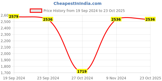 tatacliq.com Adidas Men's Nrgy Fusion Black Running Shoes adidas Price History Graph from 19 Sep 2024 to 22 Oct 2025