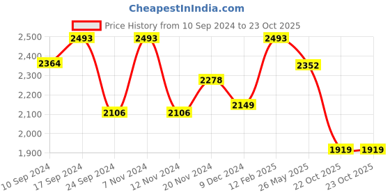 tatacliq.com Adidas Men's Nrgy Fusion Navy Running Shoes adidas Price History Graph from 10 Sep 2024 to 23 Oct 2025