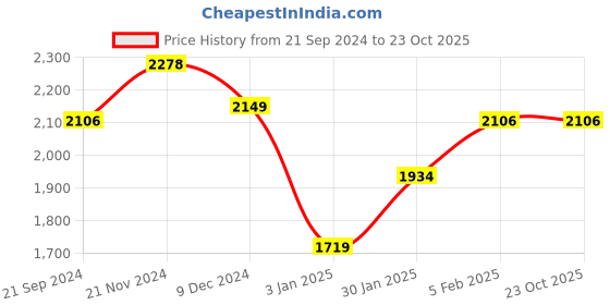 tatacliq.com Adidas Men's Nrgy Fusion Navy Running Shoes adidas Price History Graph from 21 Sep 2024 to 23 Oct 2025
