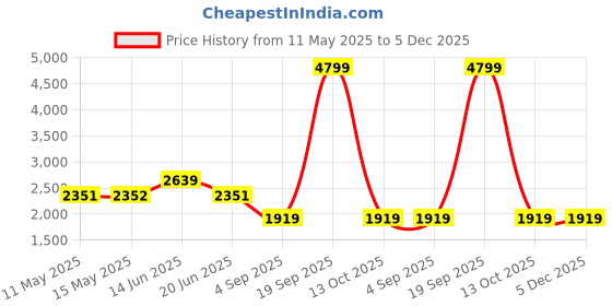 tatacliq.com Adidas Men's Nrgy Fusion Navy Running Shoes adidas Price History Graph from 11 May 2025 to 4 Dec 2025