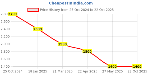 tatacliq.com Adidas Men's NU GLADI Black Floater Sandals adidas Price History Graph from 25 Oct 2024 to 22 Oct 2025