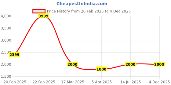 tatacliq.com Adidas Men's NU GLADI Black Floater Sandals adidas Price History Graph from 20 Feb 2025 to 4 Dec 2025