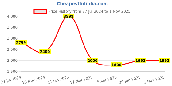 tatacliq.com Adidas Men's NU GLADI Blue Floater Sandals adidas Price History Graph from 27 Jul 2024 to 31 Oct 2025