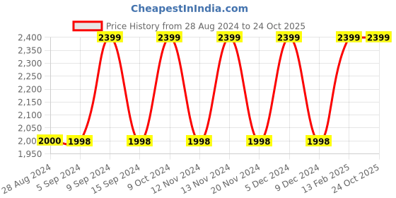 tatacliq.com Adidas Men's NU GLADI Green Floater Sandals adidas Price History Graph from 28 Aug 2024 to 23 Oct 2025