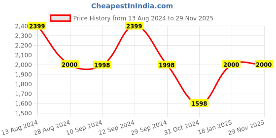 tatacliq.com Adidas Men's NU GLADI Green Floater Sandals adidas Price History Graph from 13 Aug 2024 to 29 Nov 2025