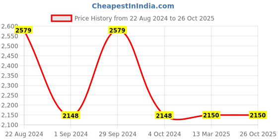 tatacliq.com Adidas Men's OGIN INDOOR Blue Indoor Court Shoes adidas Price History Graph from 22 Aug 2024 to 26 Oct 2025