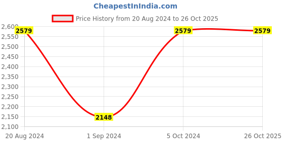 tatacliq.com Adidas Men's OGIN INDOOR Green Indoor Court Shoes adidas Price History Graph from 20 Aug 2024 to 26 Oct 2025