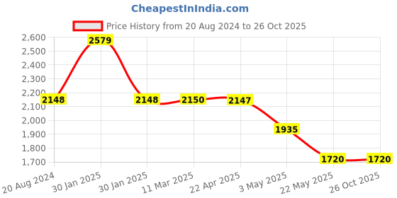 tatacliq.com Adidas Men's Oncort Tennis Orange Tennis Shoes adidas Price History Graph from 20 Aug 2024 to 26 Oct 2025