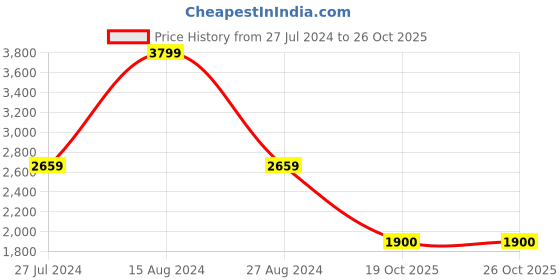 tatacliq.com Adidas Men's Opez Grey Floater Sandals adidas Price History Graph from 27 Jul 2024 to 25 Oct 2025