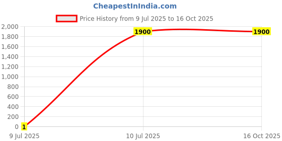 tatacliq.com Adidas Men's Opez Red Floater Sandals adidas Price History Graph from 9 Jul 2025 to 15 Oct 2025