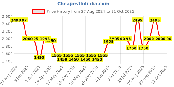 tatacliq.com Adidas Men's ORBITRA Black Running Shoes adidas Price History Graph from 27 Aug 2024 to 10 Oct 2025