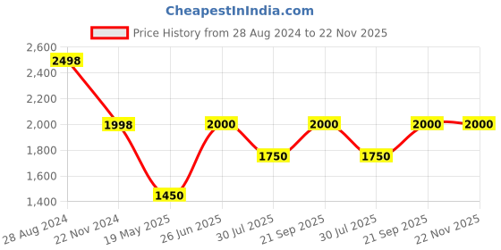 tatacliq.com Adidas Men's ORBITRA M Blue Running Shoes adidas Price History Graph from 28 Aug 2024 to 22 Nov 2025
