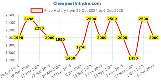 tatacliq.com Adidas Men's ORBITRA M Blue Running Shoes adidas Price History Graph from 29 Oct 2024 to 6 Dec 2025