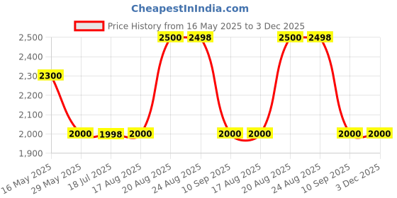 tatacliq.com Adidas Men's ORBITRA M Blue Running Shoes adidas Price History Graph from 16 May 2025 to 3 Dec 2025