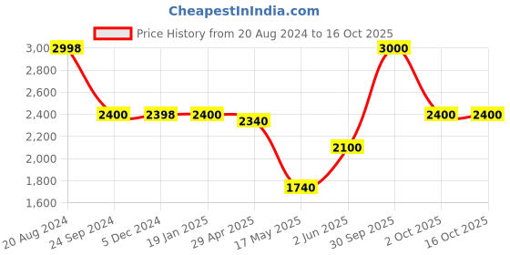 tatacliq.com Adidas Men's Orbitra M Core Black Running Shoes adidas Price History Graph from 20 Aug 2024 to 15 Oct 2025