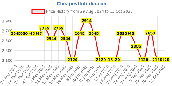 tatacliq.com Adidas Men's orbitra ms Navy Running Shoes adidas Price History Graph from 29 Aug 2024 to 12 Oct 2025