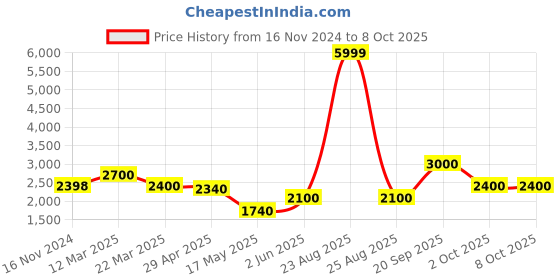 tatacliq.com Adidas Men's Orbitra White Running Shoes adidas Price History Graph from 16 Nov 2024 to 8 Oct 2025