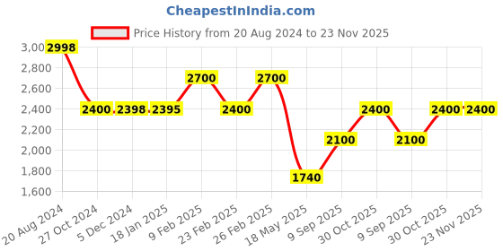 tatacliq.com Adidas Men's Orbitra White Running Shoes adidas Price History Graph from 20 Aug 2024 to 22 Nov 2025