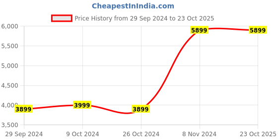 tatacliq.com Adidas Men's OSADE White Tennis Shoes adidas Price History Graph from 29 Sep 2024 to 22 Oct 2025
