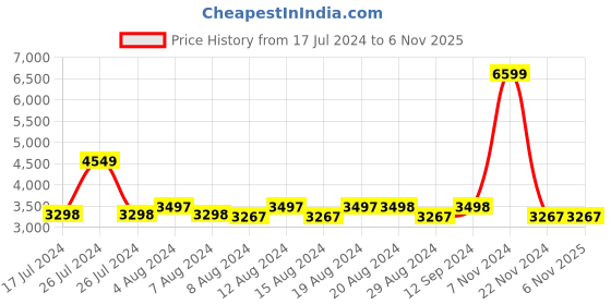 tatacliq.com Adidas Men's OWNTHEGAME 2.0 Core Black Basketball Shoes adidas Price History Graph from 17 Jul 2024 to 5 Nov 2025