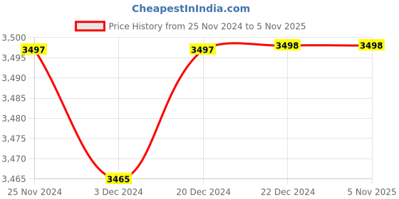 tatacliq.com Adidas Men's OWNTHEGAME 2.0 Core Black Basketball Shoes adidas Price History Graph from 25 Nov 2024 to 4 Nov 2025