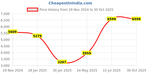 tatacliq.com Adidas Men's OWNTHEGAME 3.0 White Basketball Shoes adidas Price History Graph from 29 Nov 2024 to 30 Oct 2025