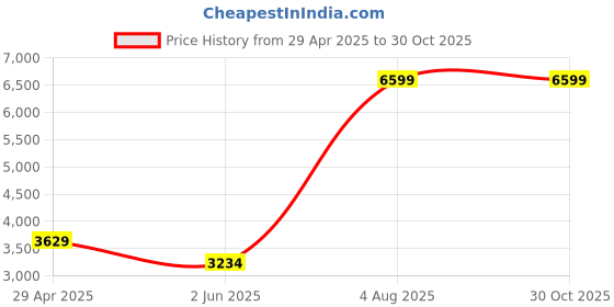 tatacliq.com Adidas Men's OWNTHEGAME 3.0 White Basketball Shoes adidas Price History Graph from 29 Apr 2025 to 30 Oct 2025