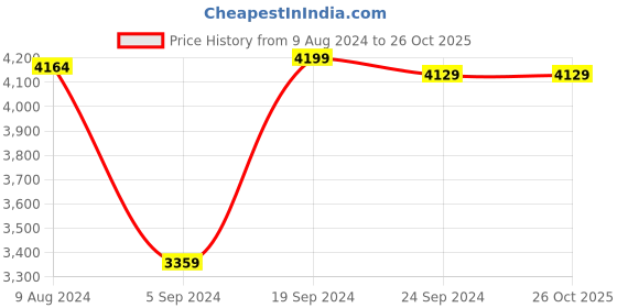 tatacliq.com Adidas Men's OWNTHEGAME Grey Basketball Shoes adidas Price History Graph from 9 Aug 2024 to 26 Oct 2025