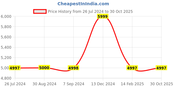 tatacliq.com Adidas Men's OZELLE Grey Running Shoes adidas Price History Graph from 26 Jul 2024 to 29 Oct 2025