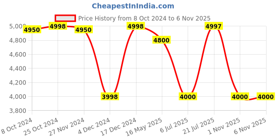 tatacliq.com Adidas Men's OZELLE Running Shoes adidas Price History Graph from 8 Oct 2024 to 6 Nov 2025