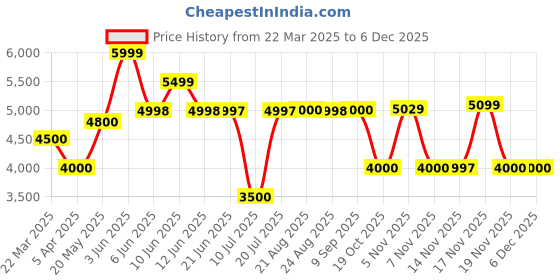 tatacliq.com Adidas Men's OZELLE Running Shoes adidas Price History Graph from 22 Mar 2025 to 5 Dec 2025