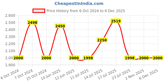 tatacliq.com Adidas Men's percepto ms Grey Running Shoes adidas Price History Graph from 6 Oct 2024 to 5 Dec 2025