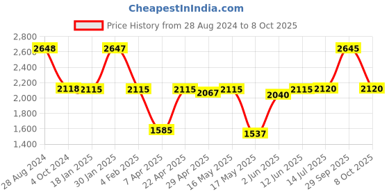 tatacliq.com Adidas Men's PerchWalk M Green Walking Shoes adidas Price History Graph from 28 Aug 2024 to 8 Oct 2025