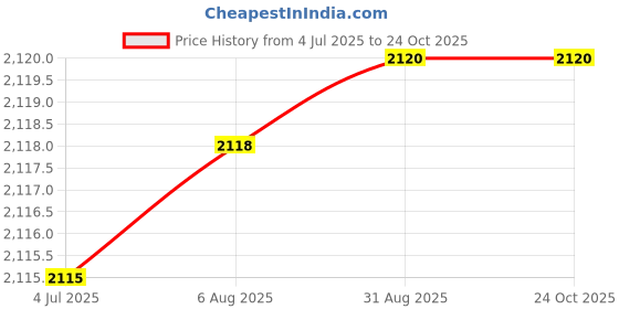 tatacliq.com Adidas Men's PerchWalk M Green Walking Shoes adidas Price History Graph from 4 Jul 2025 to 24 Oct 2025