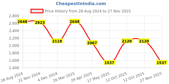 tatacliq.com Adidas Men's PerchWalk M Navy Walking Shoes adidas Price History Graph from 28 Aug 2024 to 27 Nov 2025