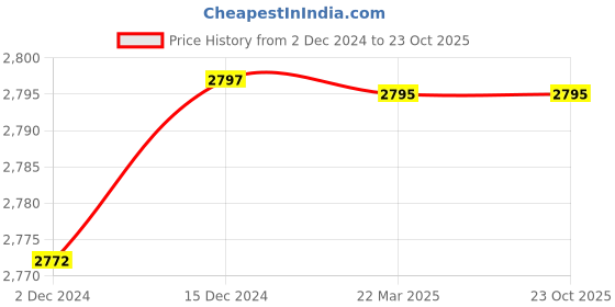tatacliq.com Adidas Men's Pezhiker Black Outdoor Shoes adidas Price History Graph from 2 Dec 2024 to 23 Oct 2025