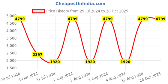tatacliq.com Adidas Men's Philoso Black Running Shoes adidas Price History Graph from 29 Jul 2024 to 27 Oct 2025