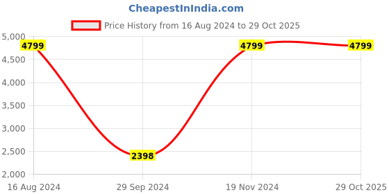 tatacliq.com Adidas Men's Philoso Blue Running Shoes adidas Price History Graph from 16 Aug 2024 to 29 Oct 2025