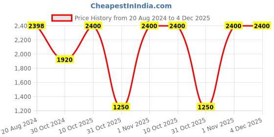 tatacliq.com Adidas Men's Philoso White Running Shoes adidas Price History Graph from 20 Aug 2024 to 4 Dec 2025