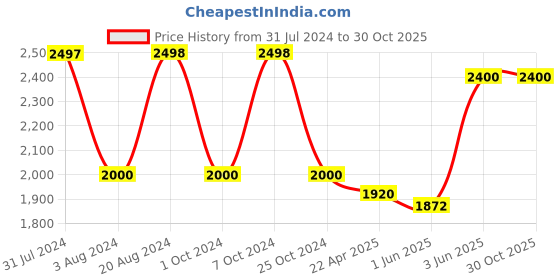 tatacliq.com Adidas Men's Pictor Peacoat Navy Running Shoes adidas Price History Graph from 31 Jul 2024 to 29 Oct 2025