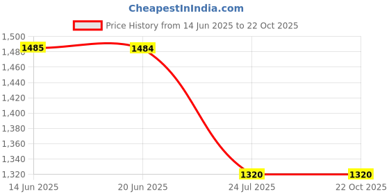 tatacliq.com Adidas Men's Plodar Blue Running Shoes adidas Price History Graph from 14 Jun 2025 to 21 Oct 2025