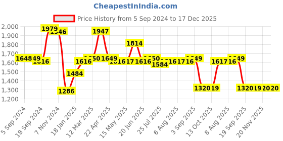 tatacliq.com Adidas Men's Plodar Navy Running Shoes adidas Price History Graph from 5 Sep 2024 to 17 Dec 2025