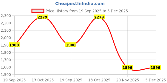 tatacliq.com adidas Men's Pod-Active M Black Running Shoes adidas Price History Graph from 19 Sep 2025 to 5 Dec 2025