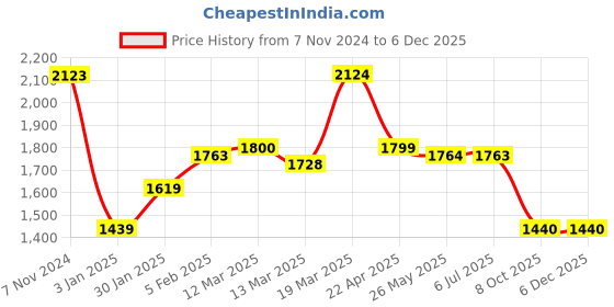 tatacliq.com Adidas Men's Pomazor Blue Running Shoes adidas Price History Graph from 7 Nov 2024 to 4 Dec 2025