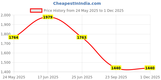 tatacliq.com Adidas Men's Pomazor Blue Running Shoes adidas Price History Graph from 24 May 2025 to 29 Nov 2025