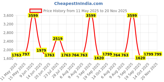 tatacliq.com Adidas Men's Pomazor Grey Running Shoes adidas Price History Graph from 11 May 2025 to 20 Nov 2025
