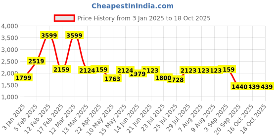 tatacliq.com Adidas Men's Pomazor Grey Running Shoes adidas Price History Graph from 3 Jan 2025 to 17 Oct 2025