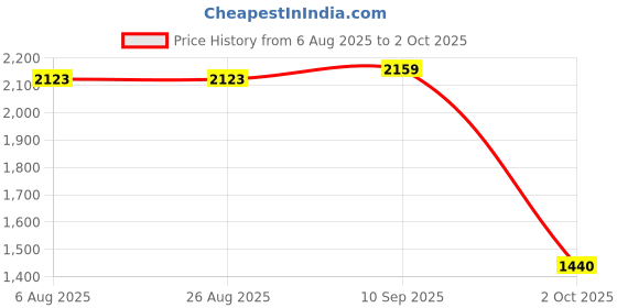 tatacliq.com Adidas Men's Pomazor Grey Running Shoes adidas Price History Graph from 6 Aug 2025 to 2 Oct 2025