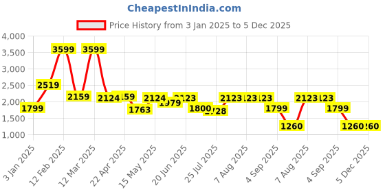 tatacliq.com Adidas Men's Pomazor Olive Running Shoes adidas Price History Graph from 3 Jan 2025 to 5 Dec 2025